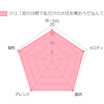 名曲シリーズ 003 泥という表現にリアリティを感じる ツユ 泥の分際で私だけの大切を奪おうだなんて アイスクリーム カフェ まんちゃの音楽談話