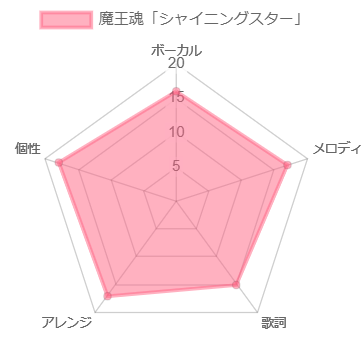 名曲シリーズ 039 魔王魂 シャイニングスター 21 敢えて著作権をなくすことで爆発的な広がりをみせた良曲 アイスクリーム カフェ まんちゃの音楽談話